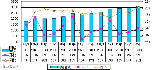 图解谷歌季报：22亿美元支付AdSense合作伙伴