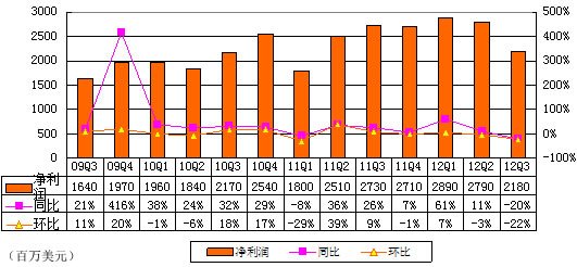 图解谷歌季报：22亿美元支付AdSense合作伙伴