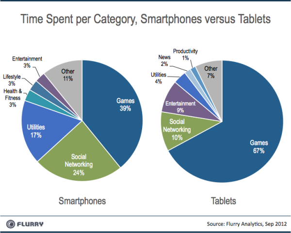 Flurry Smartpones vs Tablets CategoryUsage resized 600