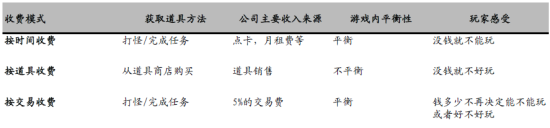 时间收费模式、道具收费模式和交易收费模式比较