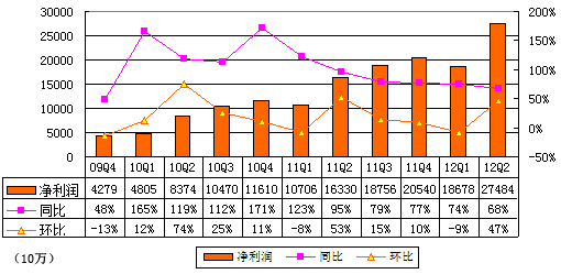 图解百度季报:营收54.56亿元 增幅同比减缓