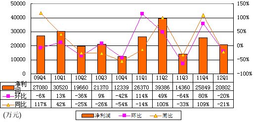 图解完美世界季报：总营收7.185亿 环比降7%