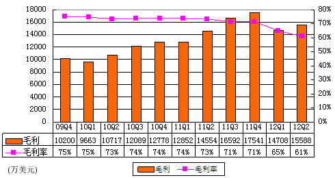 图解搜狐季报：视频内容减值致净利大降74.2%