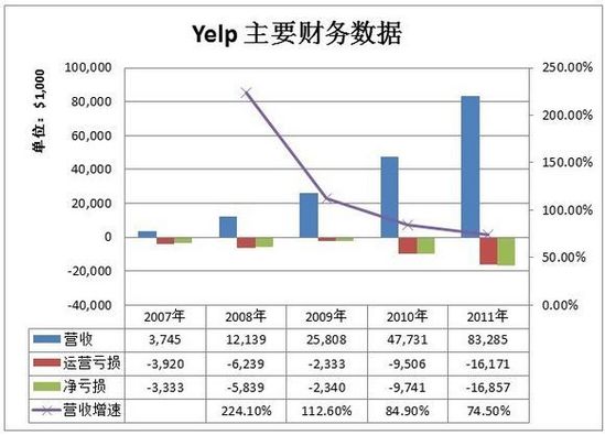 点评网站Yelp运营及商业模式分析