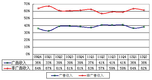 图解搜狐季报：视频内容减值致净利大降74.2%
