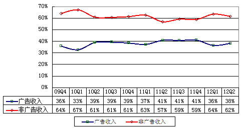 图解搜狐季报:视频内容减值致净利大降74.2%