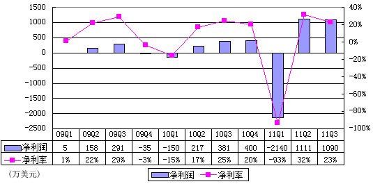 图解360季报：广告营收3510万美元超网易门户