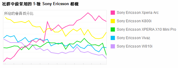 Sony Ericsson上传量意外的冷