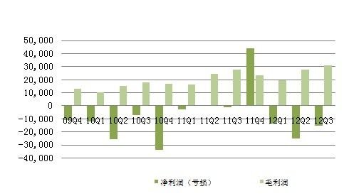 图解：人人Q3净亏损1540万美元 同比扩大11.8倍