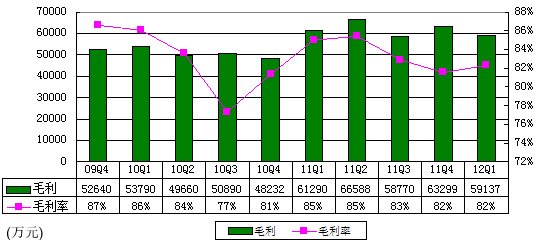 图解完美世界季报：总营收7.185亿 环比降7%