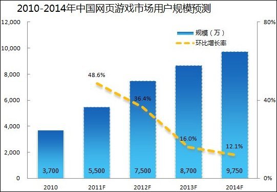 2012年中国网页游戏用户规模预计将破7000万