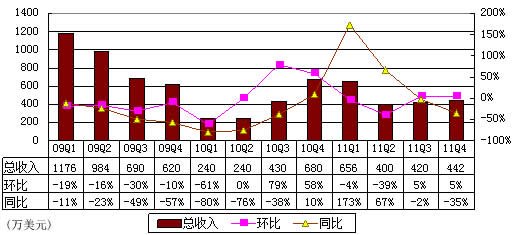 图解酷6季报：毛利再次转正 转型UGC是关键