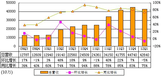 图解百度季报：营收42.6亿同比增75%环比降5%