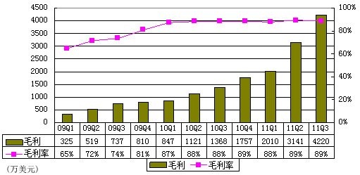 图解360季报：广告营收3510万美元超网易门户