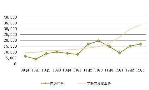 图解：人人Q3净亏损1540万美元 同比扩大11.8倍