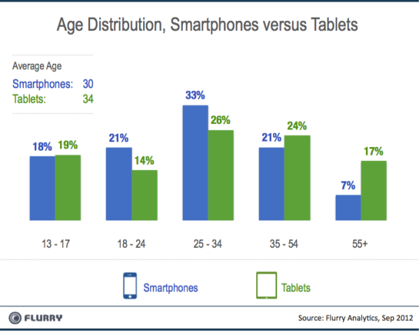 Flurry Smartpones vs Tablets AgeBreaks resized 600