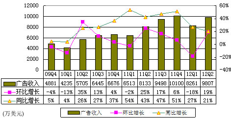 图解搜狐季报:视频内容减值致净利大降74.2%