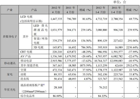 TCL通讯4月智能手机销量为36.72万台