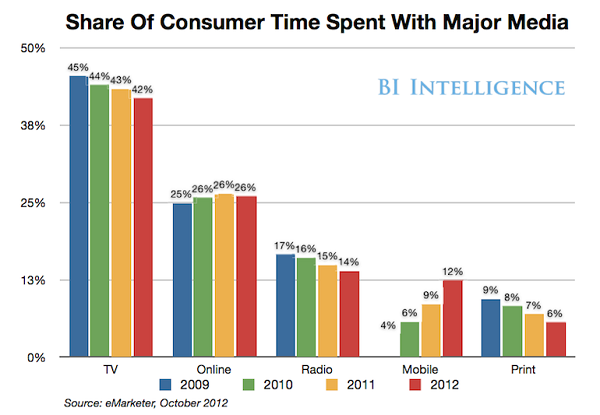 用户消费媒体时间份额比较