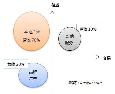 点评网站Yelp运营及商业模式分析