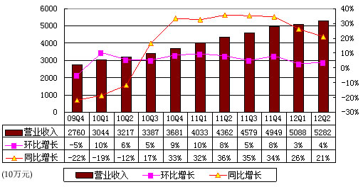 图解巨人季报:净利同比增29倍 获3千万补贴
