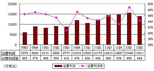 图解网易季报：受魔兽拖累 游戏收入环比降5%