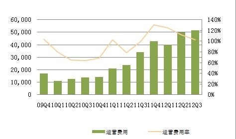 图解：人人Q3净亏损1540万美元 同比扩大11.8倍