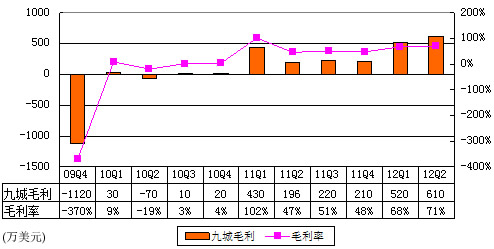 图解九城财报:一年亏7100万美元为营收近3倍