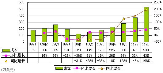 图解360季报：广告营收3510万美元超网易门户