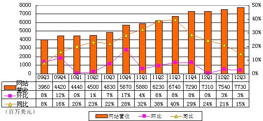 图解谷歌季报：22亿美元支付AdSense合作伙伴