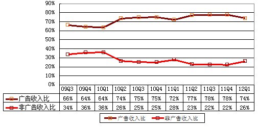 图解新浪季报：广告收入7850万美元环比降24%