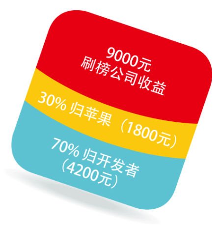 冲榜1.3万元,维护1.5万元/天。