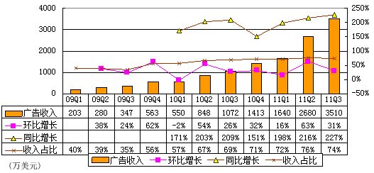 图解360季报：广告营收3510万美元超网易门户