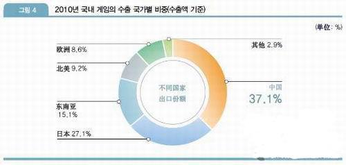 进口网游市场反弹