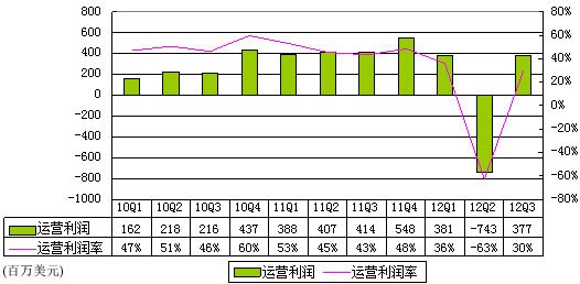 图解Facebook财报:股权奖励致半年亏2亿美元