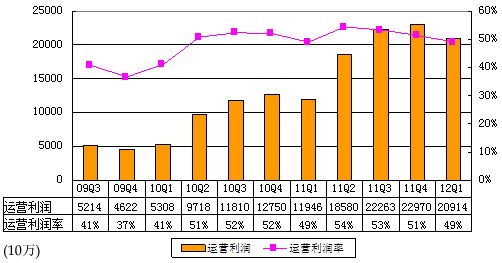 图解百度季报：营收42.6亿同比增75%环比降5%