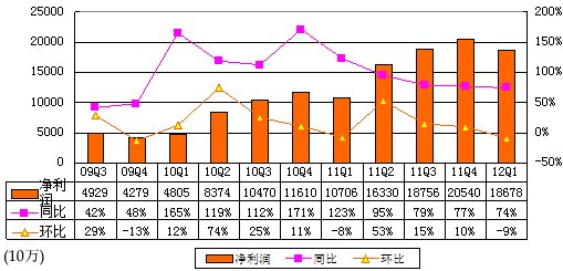 图解百度季报：营收42.6亿同比增75%环比降5%