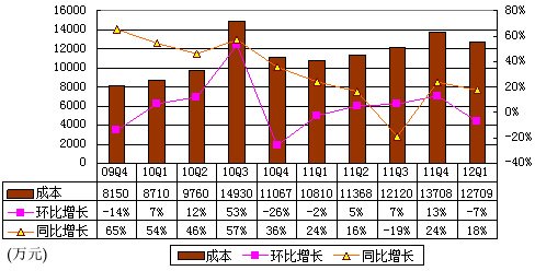 图解完美世界季报：总营收7.185亿 环比降7%