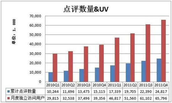 点评网站Yelp运营及商业模式分析