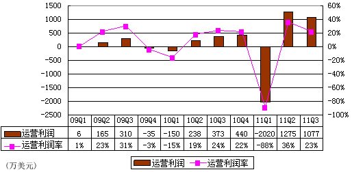 图解360季报：广告营收3510万美元超网易门户