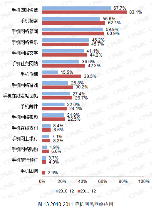 CNNIC：塞班仍占中国智能手机六成市场份额