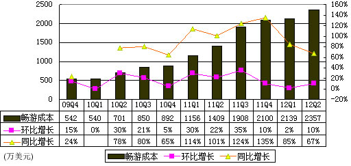 图解畅游季报:净利润6910万美元 同比增14%