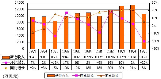 图解新浪季报：广告收入7850万美元环比降24%