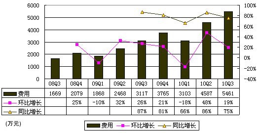 优酷财务数据首度曝光：前三季净亏1.67亿元