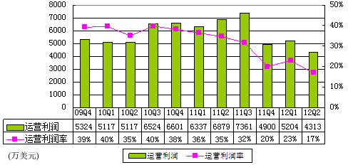 图解搜狐季报:视频内容减值致净利大降74.2%
