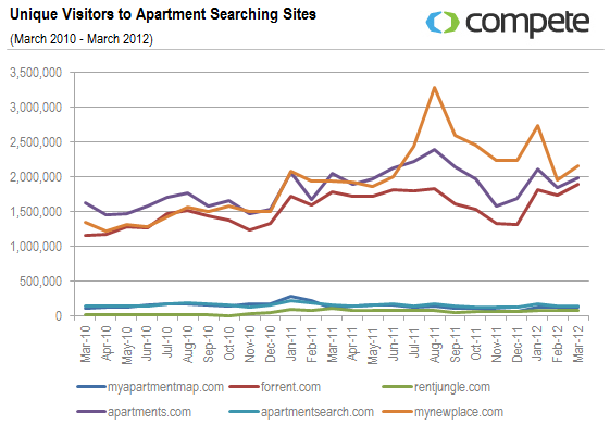 UVs to Apartment Searching Sites