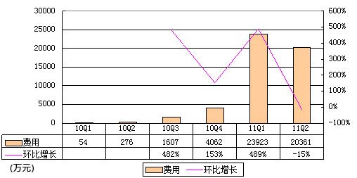 拉手网财报首度曝光:单季亏1.72亿为营收5倍