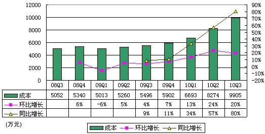 优酷财务数据首度曝光：前三季净亏1.67亿元