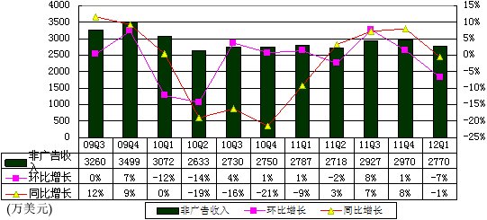 图解新浪季报：广告收入7850万美元环比降24%