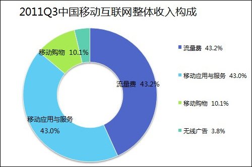 易观：第三季国内移动互联网市场规模218亿元